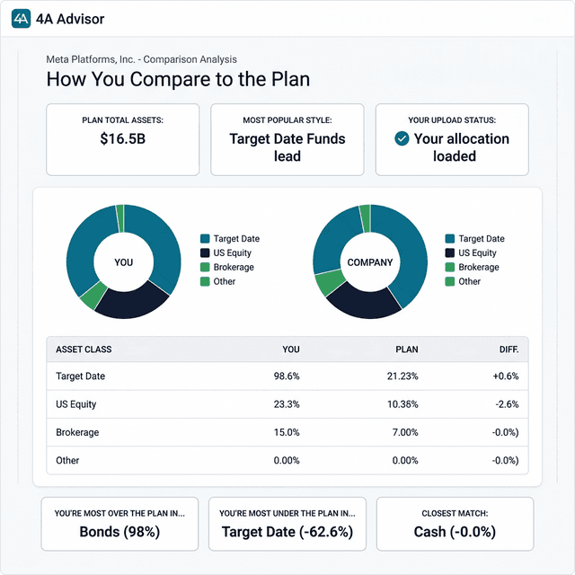 4A Advisor portfolio dashboard with KPIs and allocation donut